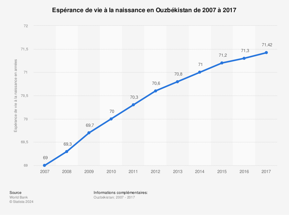 Statistique: Espérance de vie à la naissance en Ouzbékistan de 2007 à 2017 | Statista