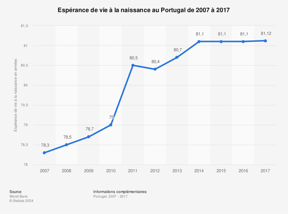 Statistique: Espérance de vie à la naissance au Portugal de 2007 à 2017 | Statista