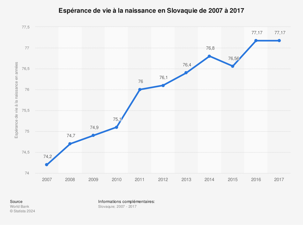 Statistique: Espérance de vie à la naissance en Slovaquie de 2007 à 2017 | Statista
