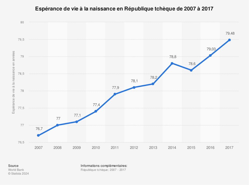 Statistique: Espérance de vie à la naissance en République tchèque de 2007 à 2017 | Statista