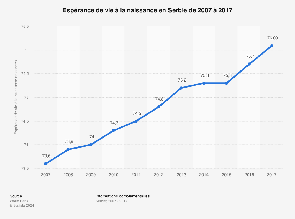 Statistique: Espérance de vie à la naissance en Serbie de 2007 à 2017  | Statista
