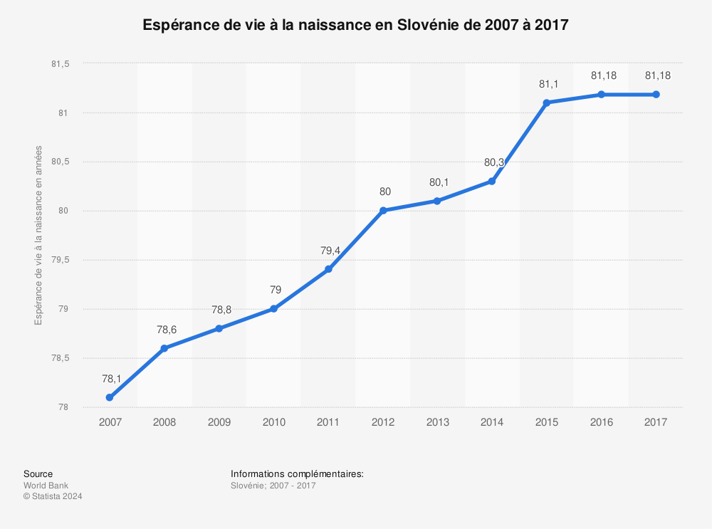 Statistique: Espérance de vie à la naissance en Slovénie de 2007 à 2017 | Statista