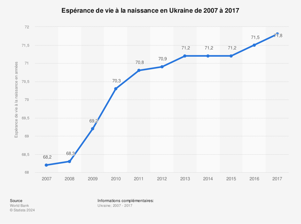 Statistique: Espérance de vie à la naissance en Ukraine de 2007 à 2017 | Statista