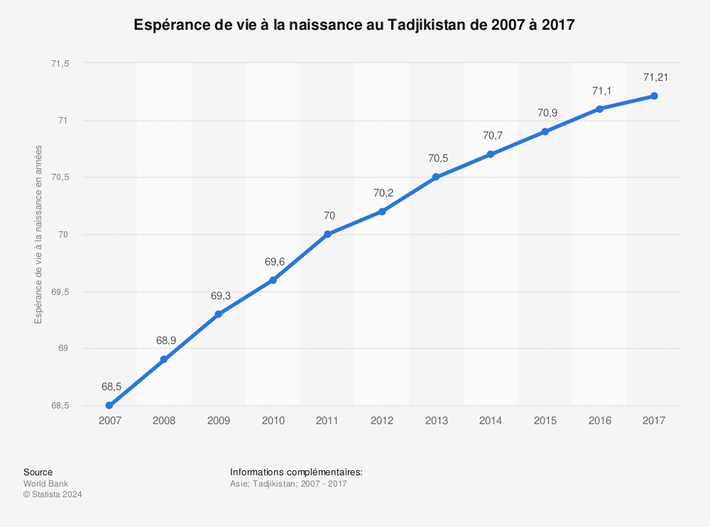 Statistique: Espérance de vie à la naissance au Tadjikistan de 2007 à 2017 | Statista