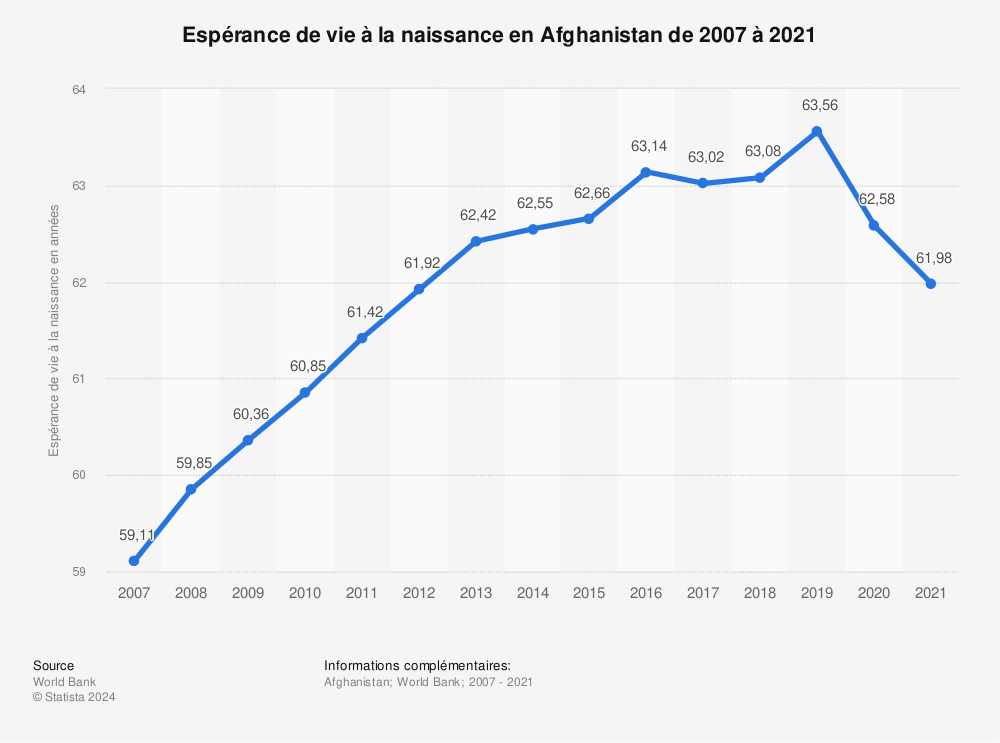 Statistique: Espérance de vie à la naissance en Afghanistan de 2007 à 2020 | Statista