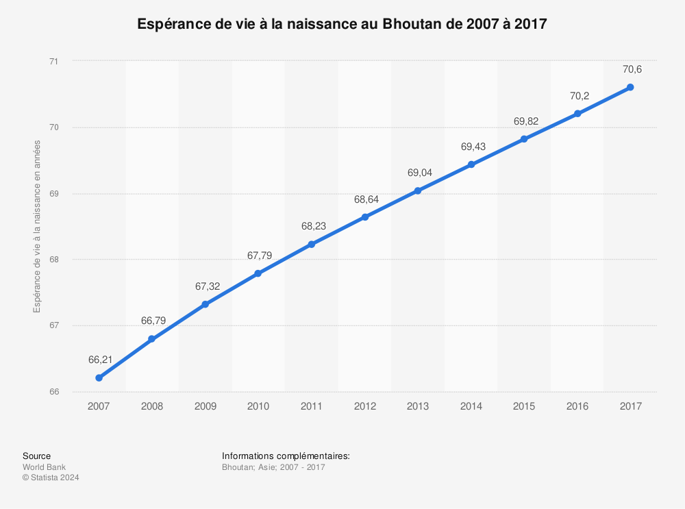 Statistique: Espérance de vie à la naissance au Bhoutan de 2007 à 2017 | Statista
