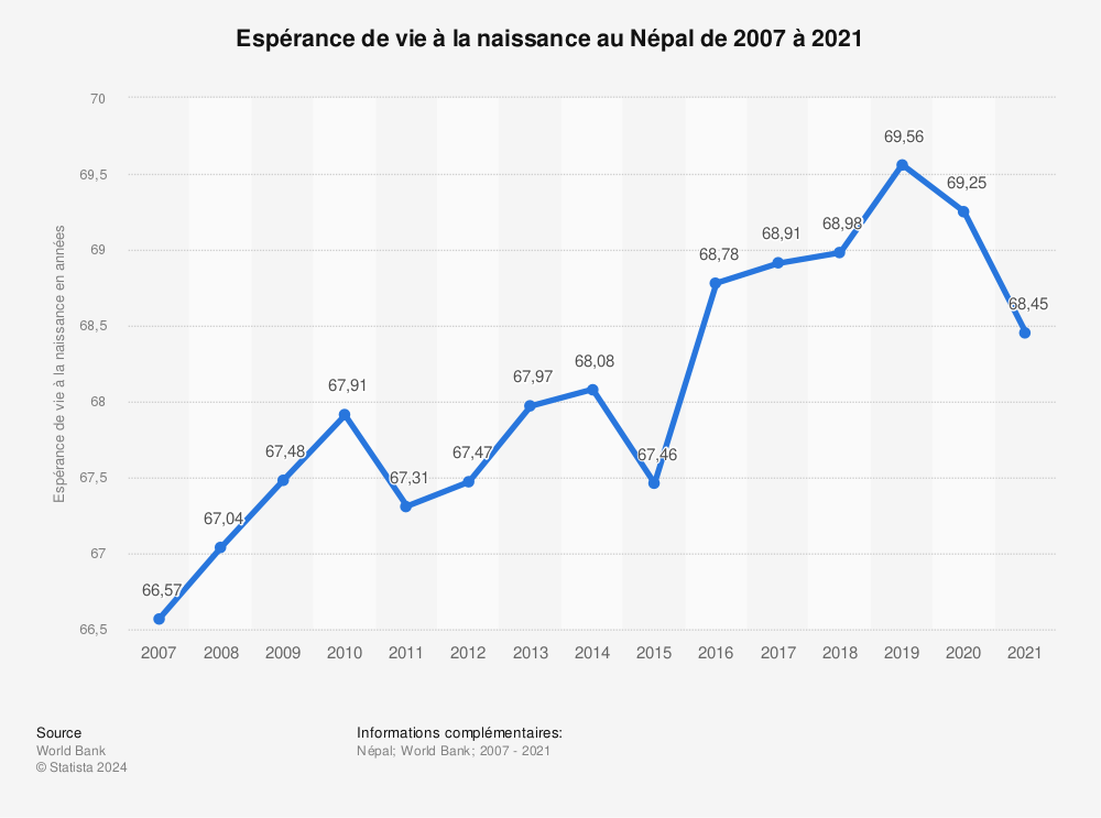 Statistique: Espérance de vie à la naissance au Népal de 2007 à 2017 | Statista