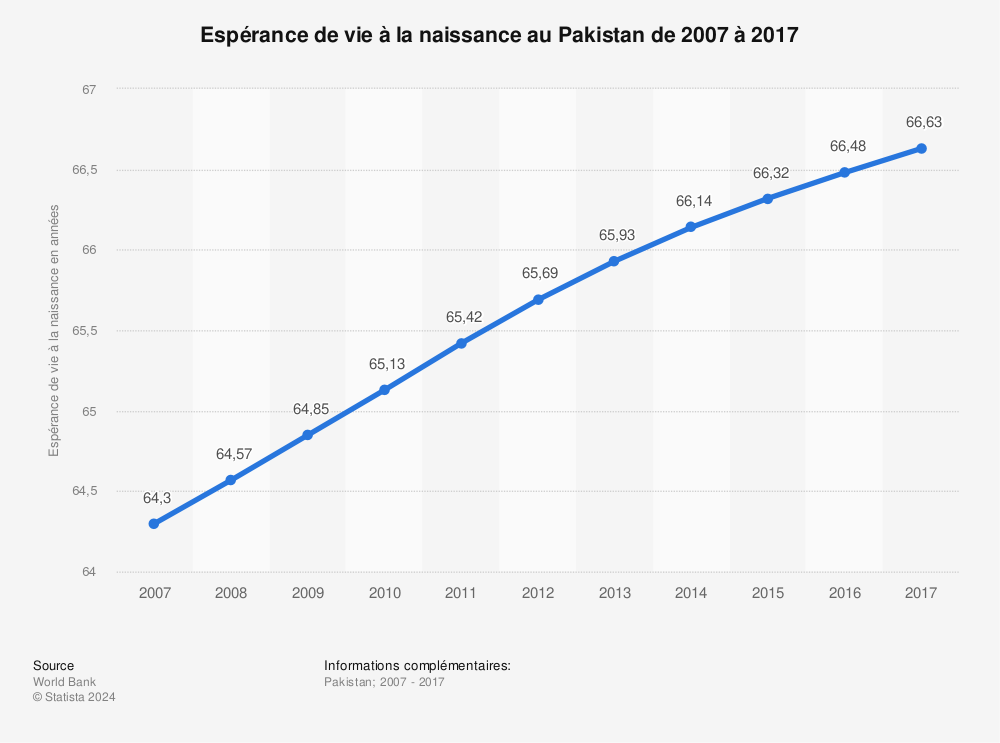 Statistique: Espérance de vie à la naissance au Pakistan de 2007 à 2017 | Statista