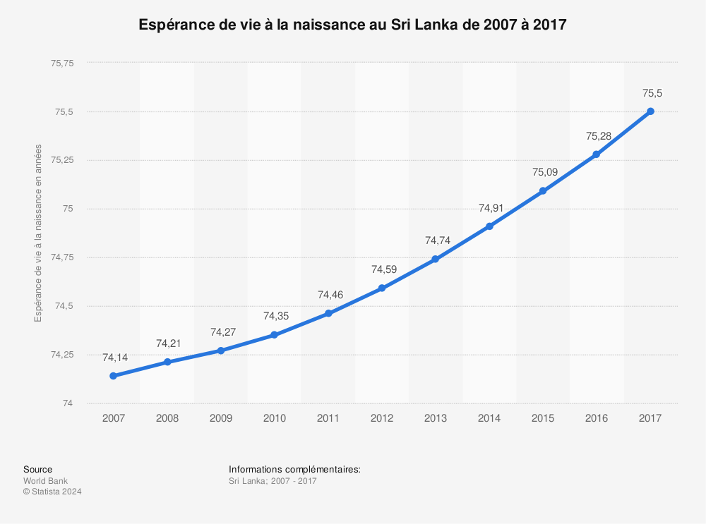 Statistique: Espérance de vie à la naissance au Sri Lanka de 2007 à 2017 | Statista