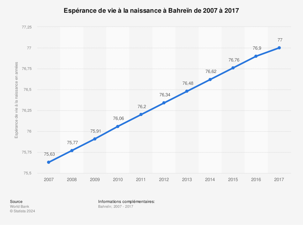 Statistique: Espérance de vie à la naissance à Bahreïn de 2007 à 2017 | Statista