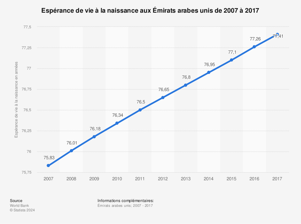 Statistique: Espérance de vie à la naissance aux Émirats arabes unis de 2007 à 2017 | Statista
