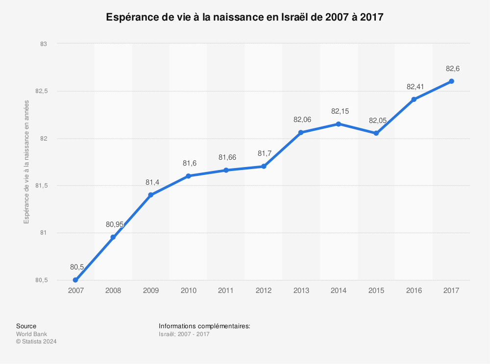 Statistique: Espérance de vie à la naissance en Israël de 2007 à 2017 | Statista