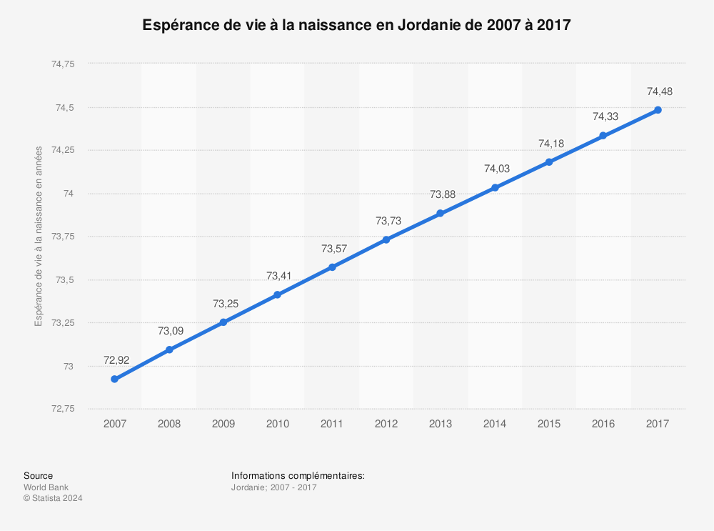 Statistique: Espérance de vie à la naissance en Jordanie de 2007 à 2017 | Statista