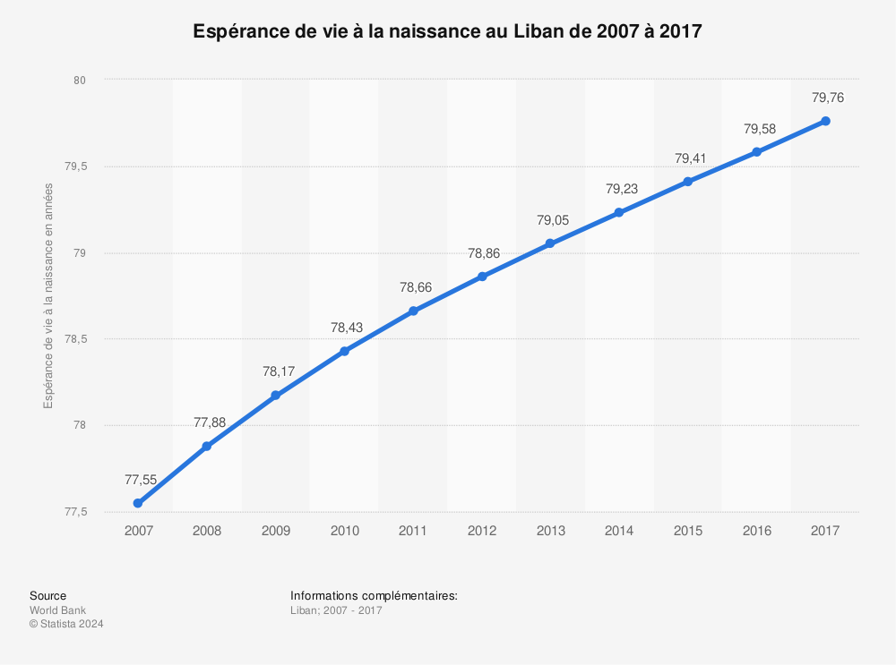 Statistique: Espérance de vie à la naissance au Liban de 2007 à 2017 | Statista