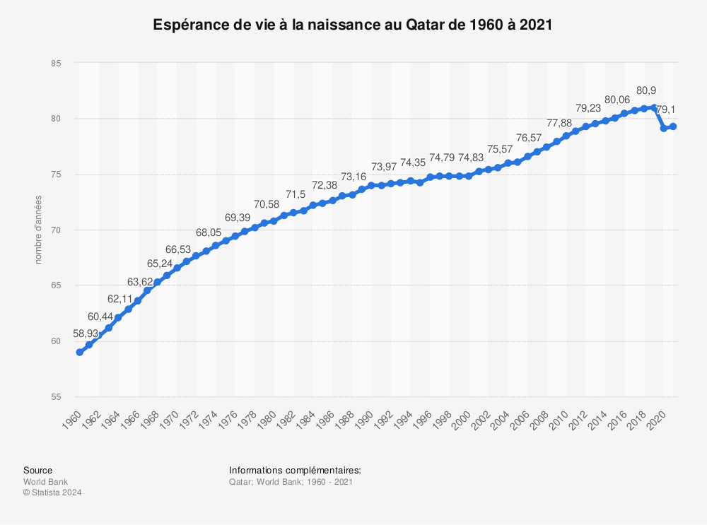 Statistique: Espérance de vie à la naissance au Qatar de 2007 à 2017 | Statista