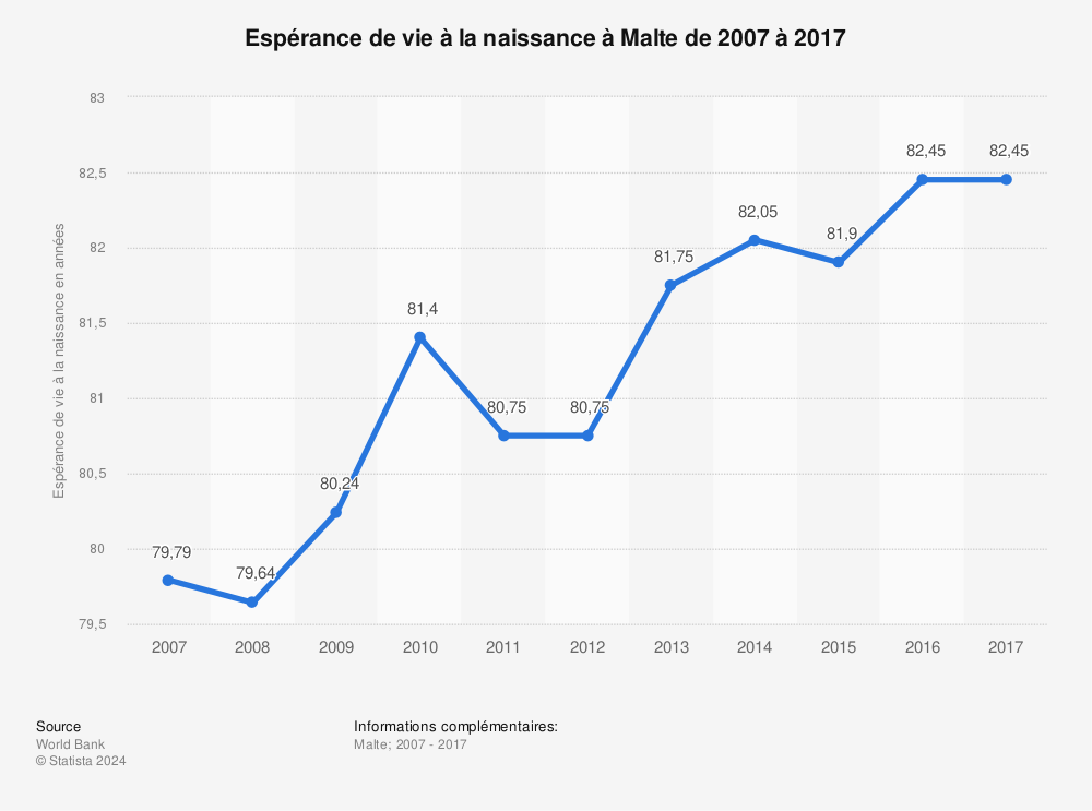 Statistique: Espérance de vie à la naissance à Malte de 2007 à 2017 | Statista