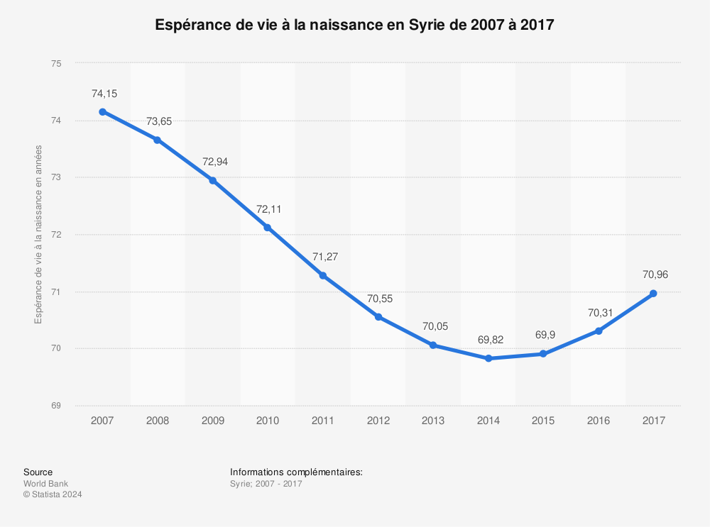 Statistique: Espérance de vie à la naissance en Syrie de 2007 à 2017 | Statista