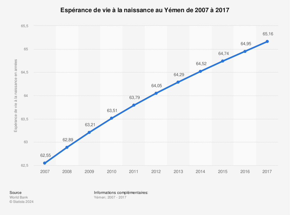 Statistique: Espérance de vie à la naissance au Yémen de 2007 à 2017 | Statista