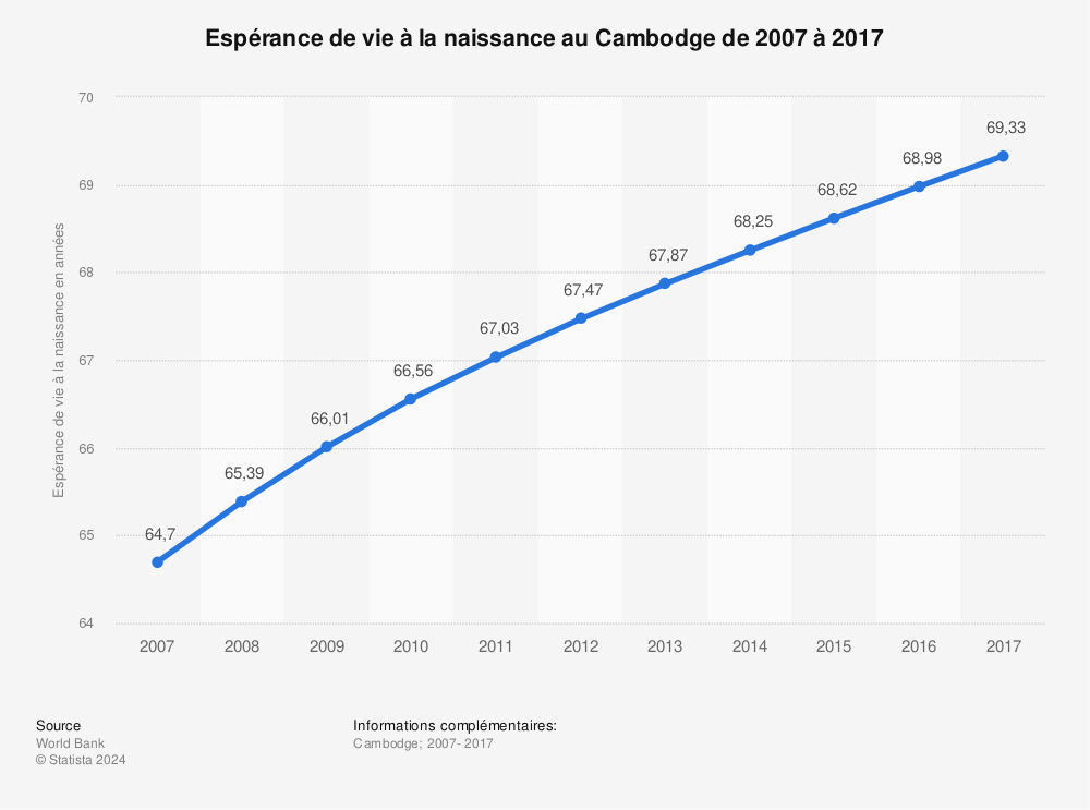 Statistique: Espérance de vie à la naissance au Cambodge de 2007 à 2017 | Statista