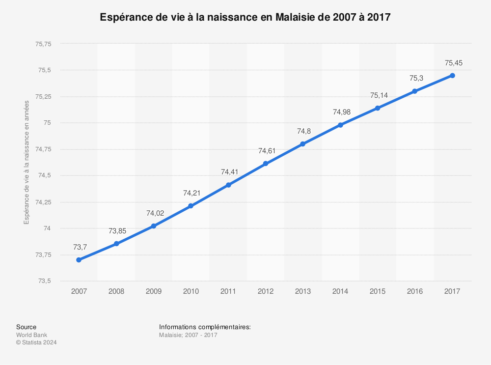 Statistique: Espérance de vie à la naissance en Malaisie de 2007 à 2017 | Statista
