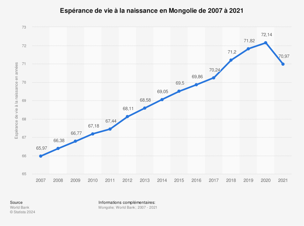Statistique: Espérance de vie à la naissance en Mongolie de 2007 à 2017 | Statista