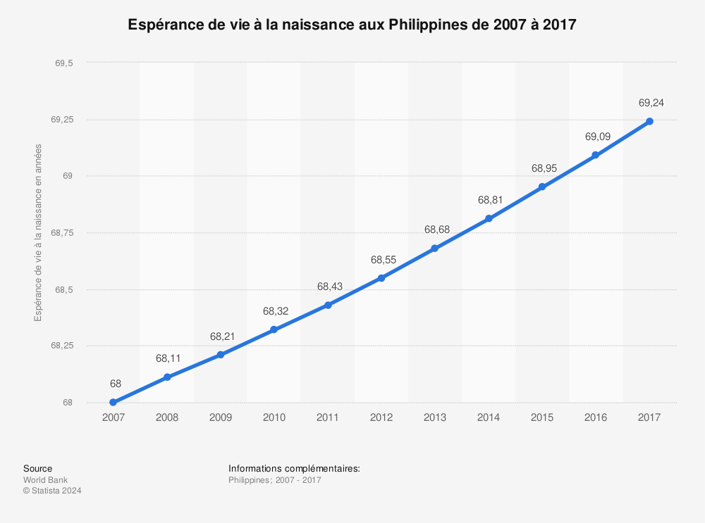 Statistique: Espérance de vie à la naissance aux Philippines de 2007 à 2017 | Statista