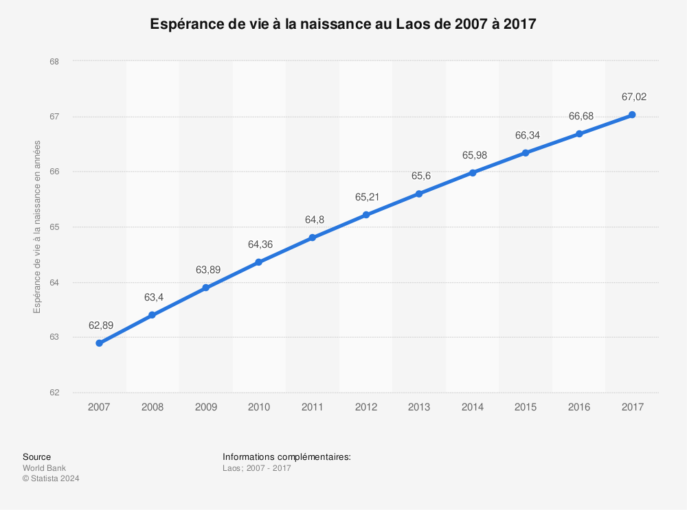 Statistique: Espérance de vie à la naissance au Laos de 2007 à 2017 | Statista