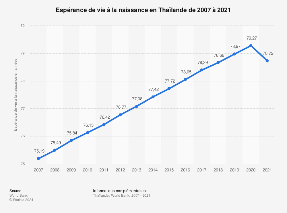 Statistique: Espérance de vie à la naissance en Thaïlande de 2007 à 2017 | Statista