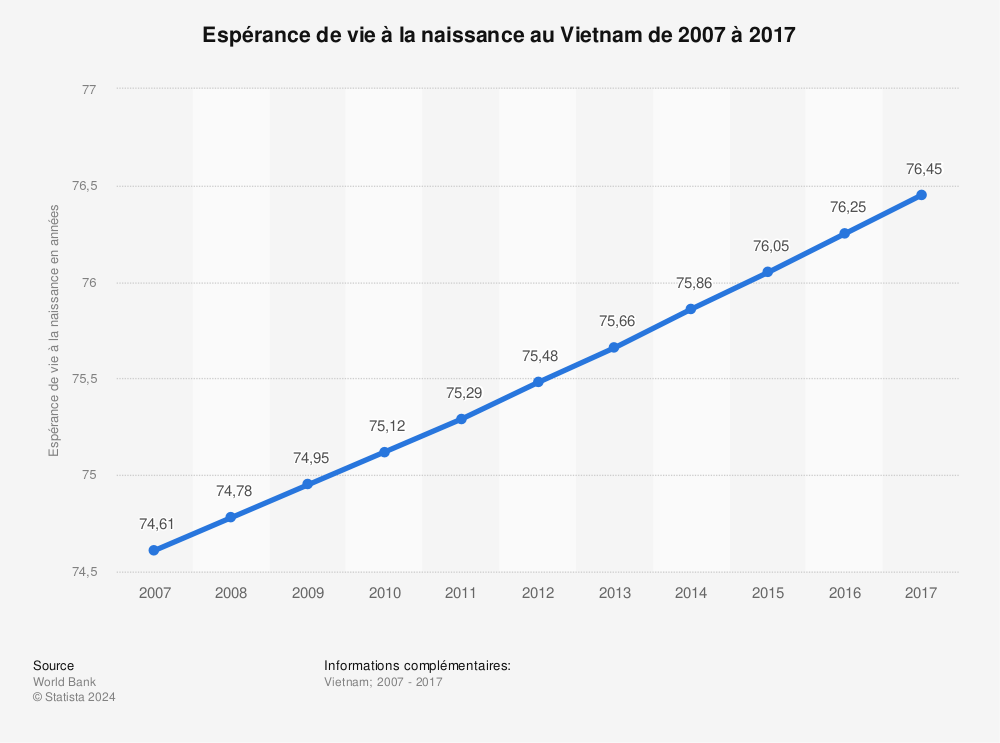Statistique: Espérance de vie à la naissance au Vietnam de 2007 à 2017 | Statista