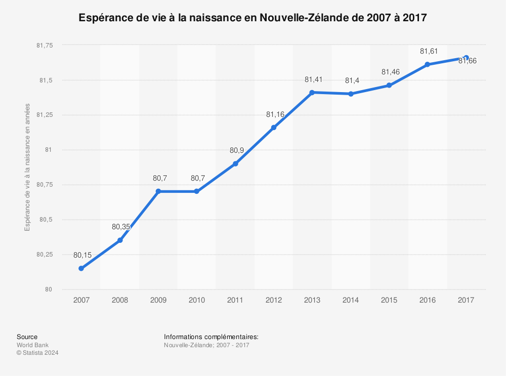 Statistique: Espérance de vie à la naissance en Nouvelle-Zélande de 2007 à 2017 | Statista