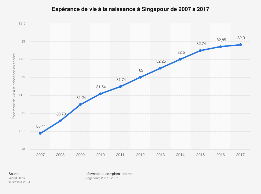 Statistique: Espérance de vie à la naissance à Singapour de 2007 à 2017 | Statista