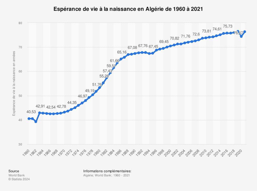 Statistique: Espérance de vie à la naissance en Algérie de 2007 à 2017 | Statista