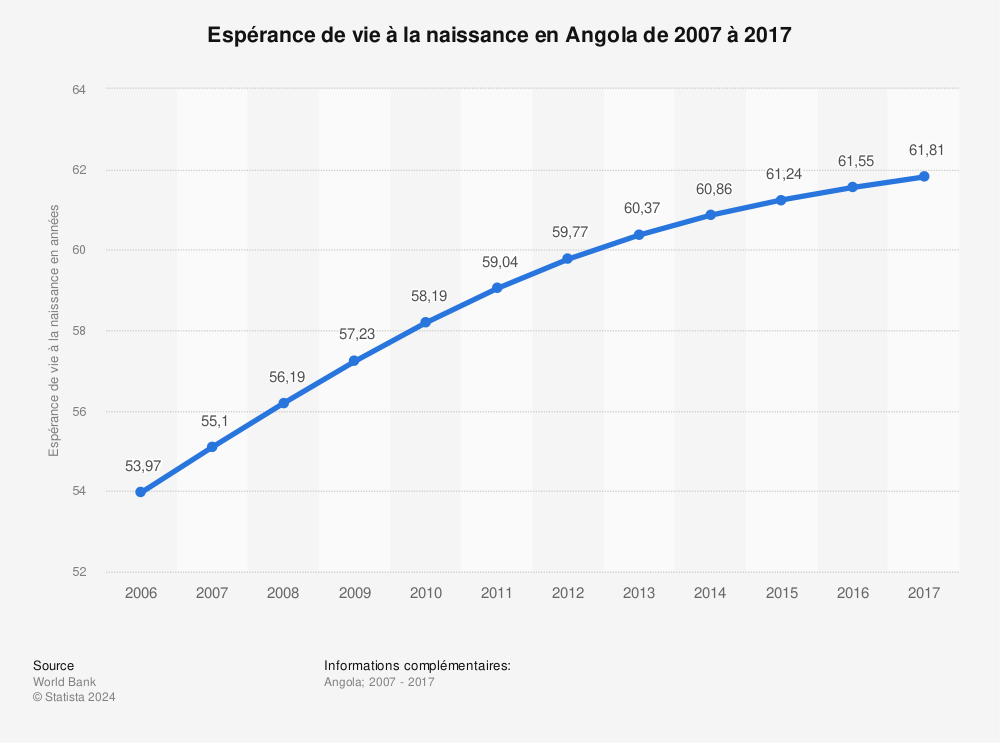 Statistique: Espérance de vie à la naissance en Angola de 2007 à 2017 | Statista