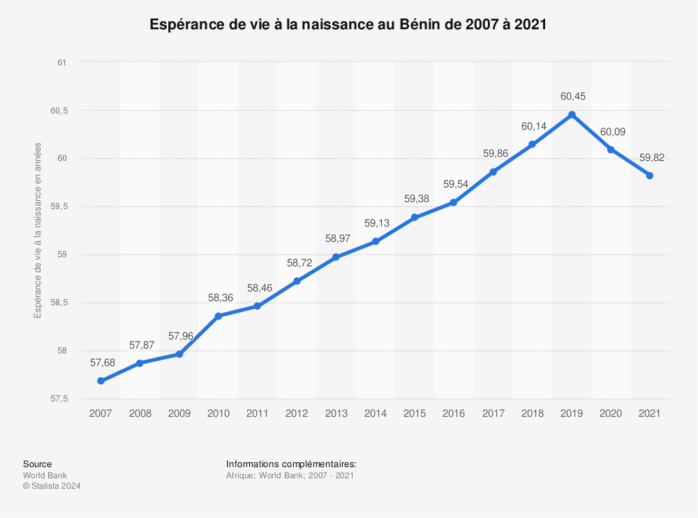 Statistique: Espérance de vie à la naissance au Bénin de 2007 à 2017 | Statista