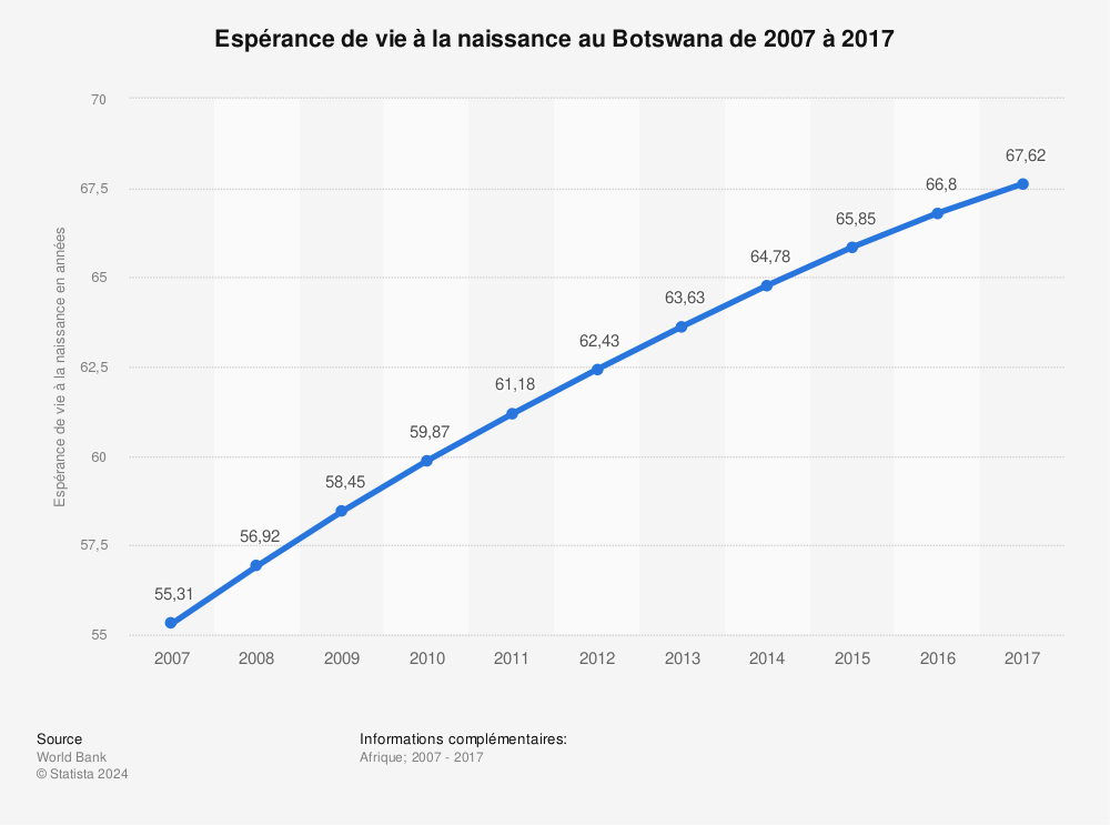Statistique: Espérance de vie à la naissance au Botswana de 2007 à 2017 | Statista