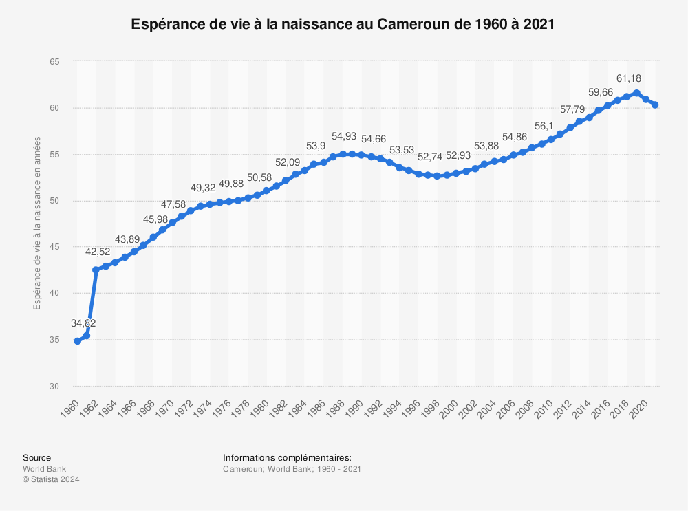 Statistique: Espérance de vie à la naissance au Cameroun de 2007 à 2017 | Statista