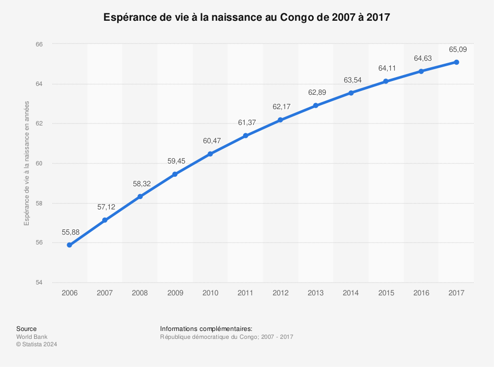 Statistique: Espérance de vie à la naissance au Congo de 2007 à 2017 | Statista