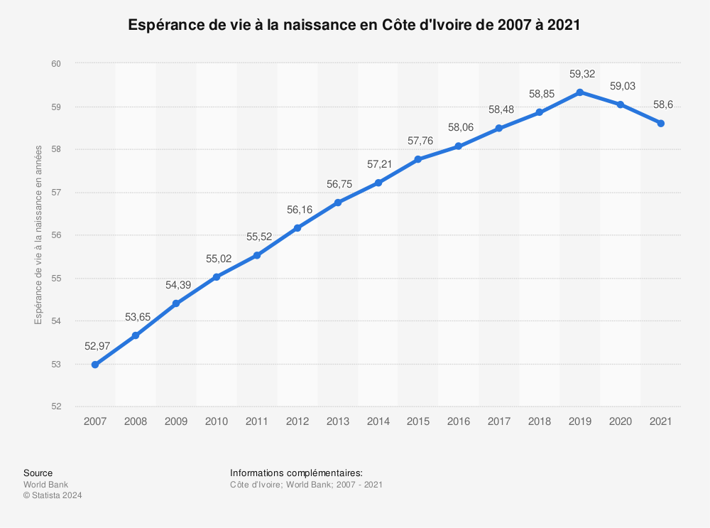 Statistique: Espérance de vie à la naissance en Côte d'Ivoire de 2007 à 2020 | Statista