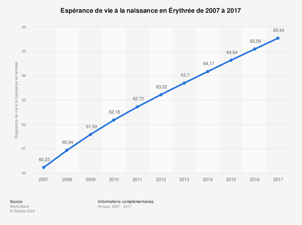 Statistique: Espérance de vie à la naissance en Érythrée de 2007 à 2017 | Statista