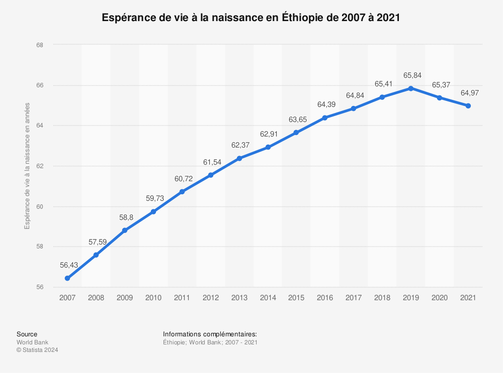 Statistique: Espérance de vie à la naissance en Éthiopie de 2007 à 2020 | Statista