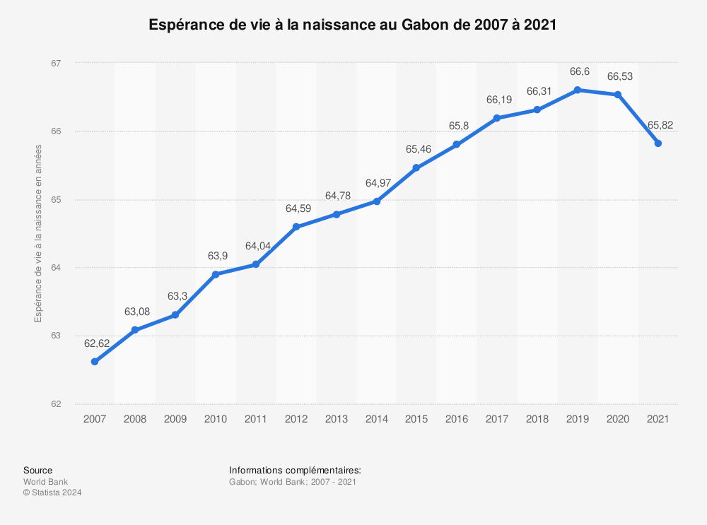 Statistique: Espérance de vie à la naissance au Gabon de 2007 à 2020 | Statista