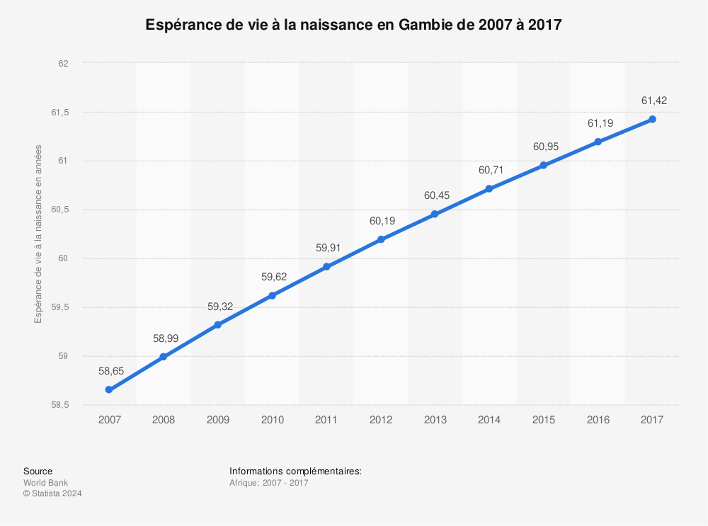Statistique: Espérance de vie à la naissance en Gambie de 2007 à 2017 | Statista