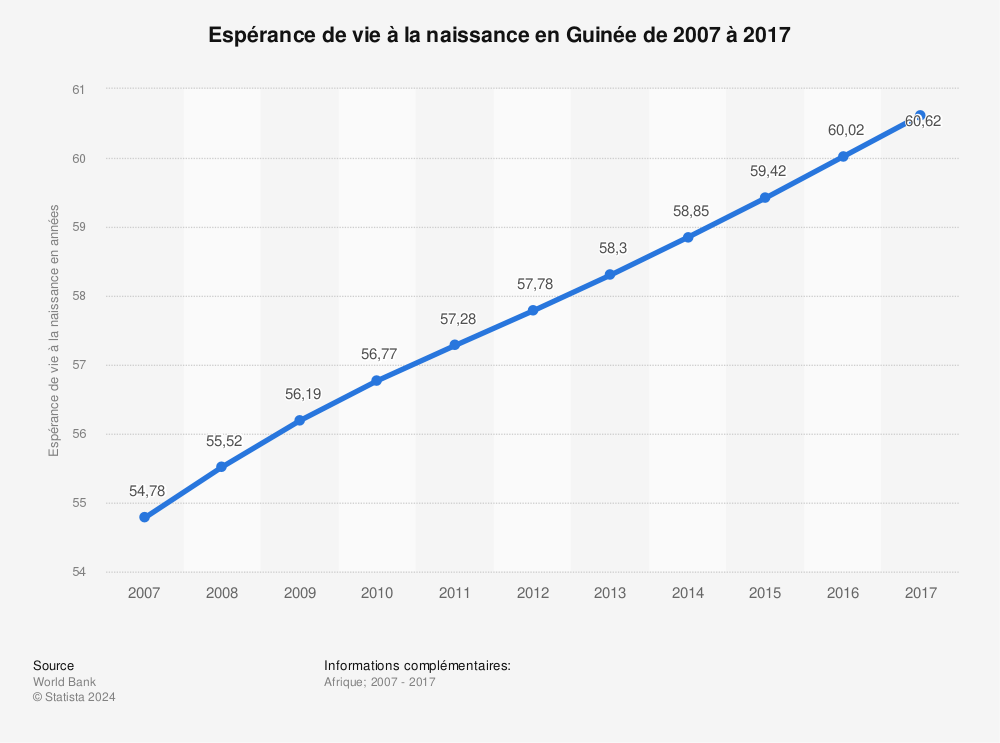 Statistique: Espérance de vie à la naissance en Guinée de 2007 à 2017 | Statista
