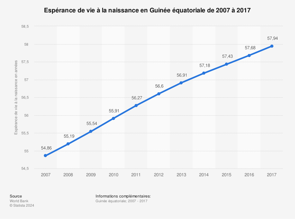 Statistique: Espérance de vie à la naissance en Guinée équatoriale de 2007 à 2017 | Statista