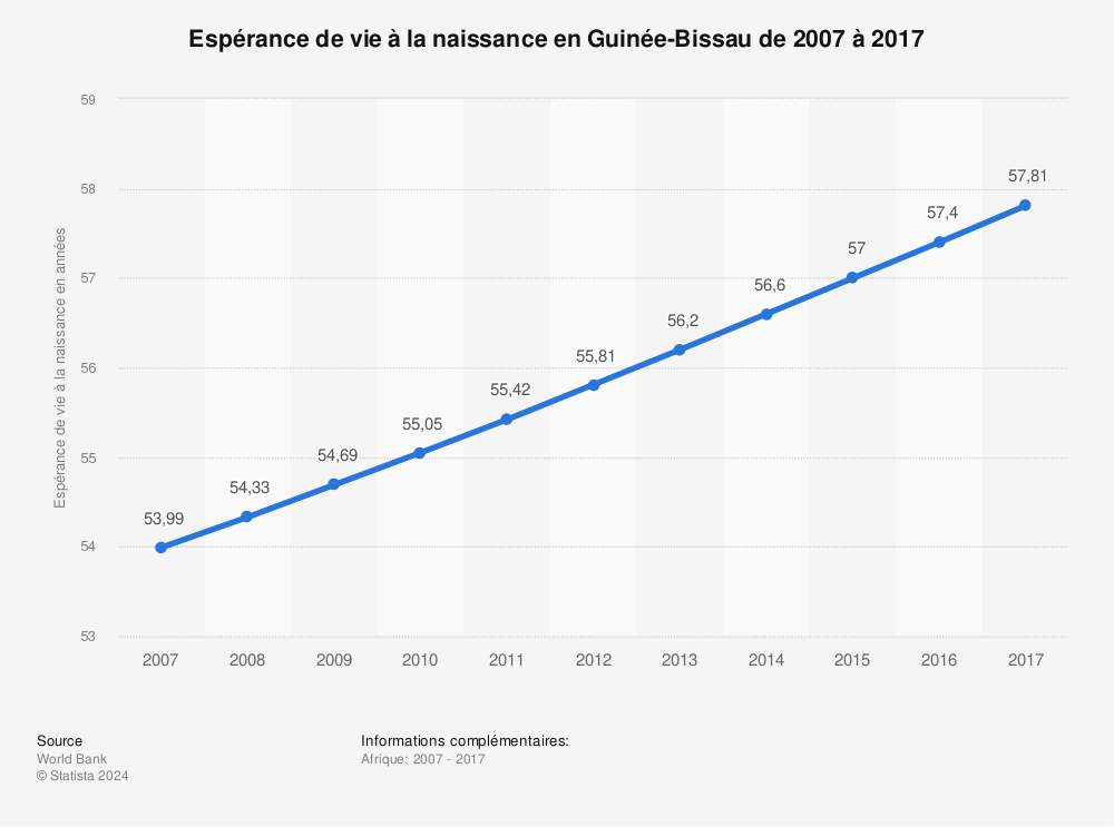 Statistique: Espérance de vie à la naissance en Guinée-Bissau de 2007 à 2017 | Statista