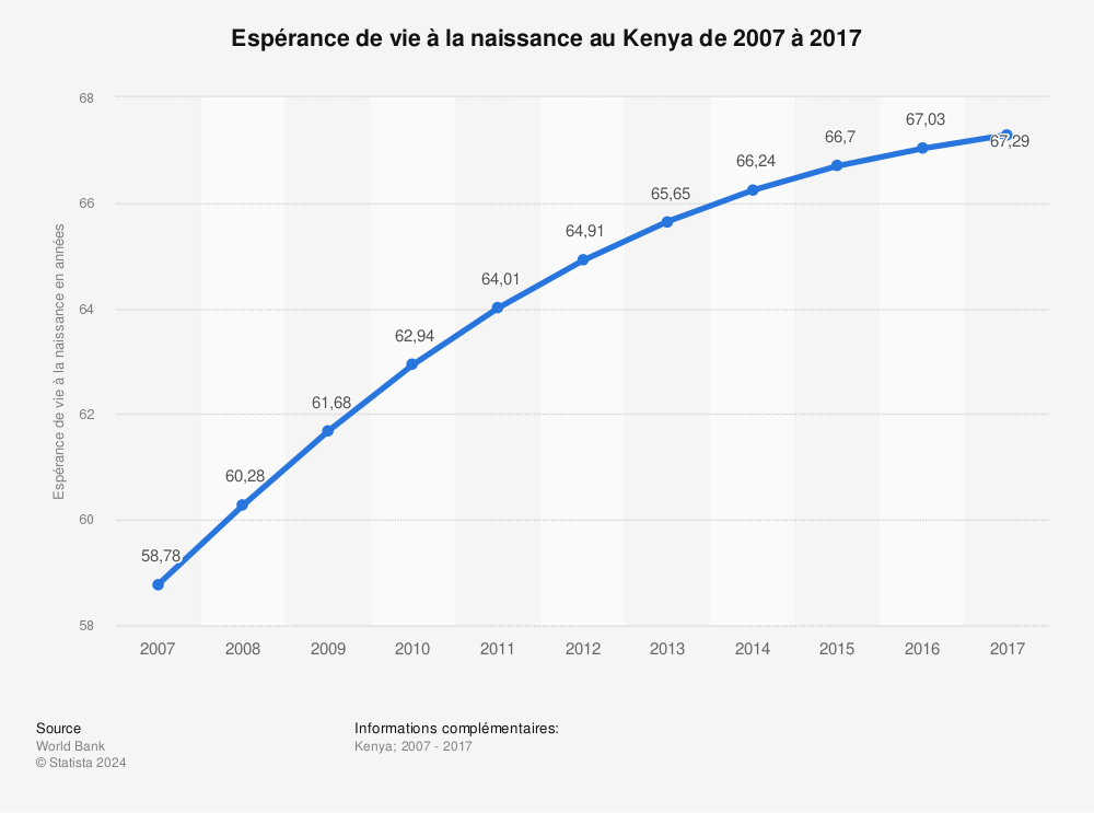 Statistique: Espérance de vie à la naissance au Kenya de 2007 à 2017 | Statista