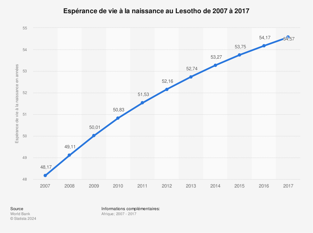 Statistique: Espérance de vie à la naissance au Lesotho de 2007 à 2017 | Statista
