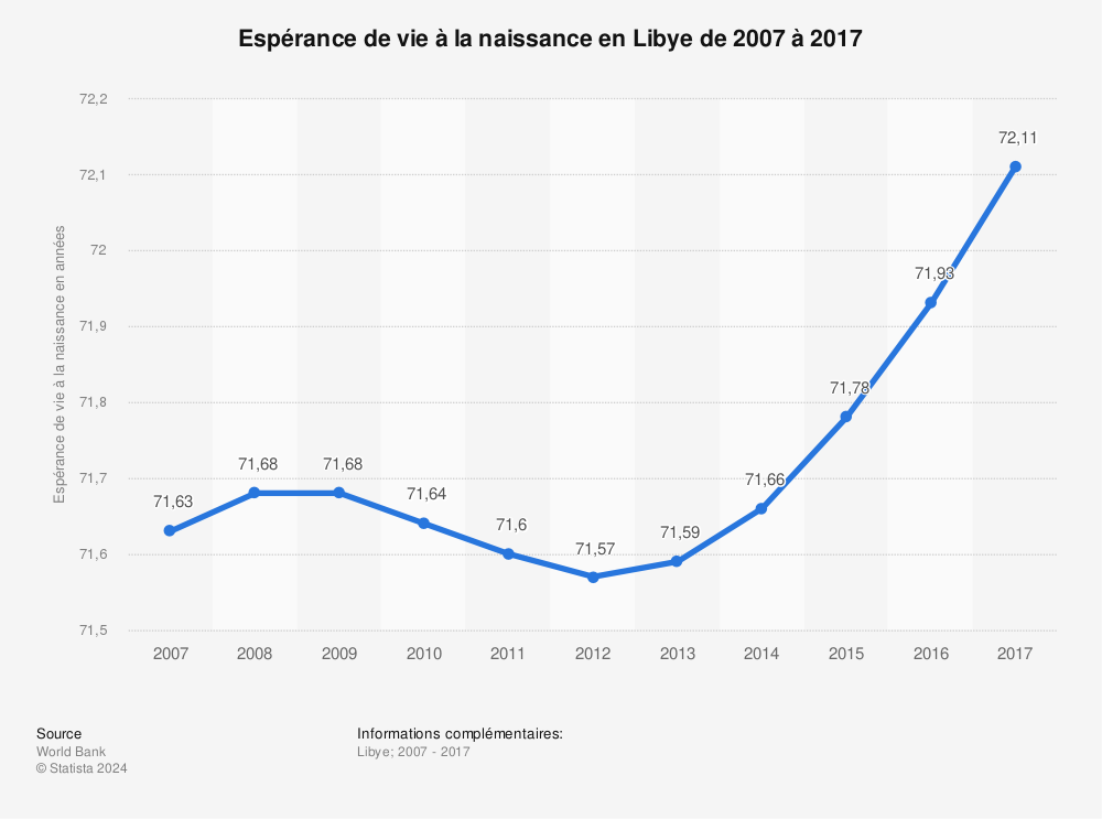 Statistique: Espérance de vie à la naissance en Libye de 2007 à 2017 | Statista