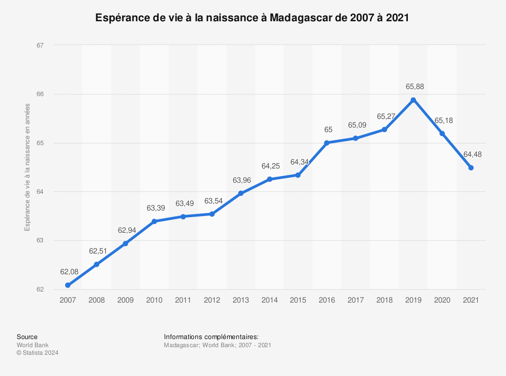 Statistique: Espérance de vie à la naissance à Madagascar de 2007 à 2017 | Statista
