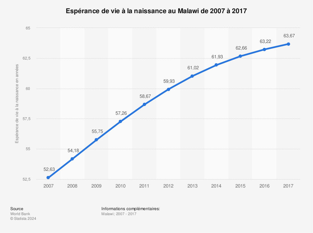 Statistique: Espérance de vie à la naissance au Malawi de 2007 à 2017 | Statista